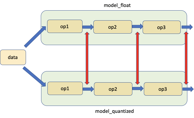 Fig 8. Comparing model weights and activations